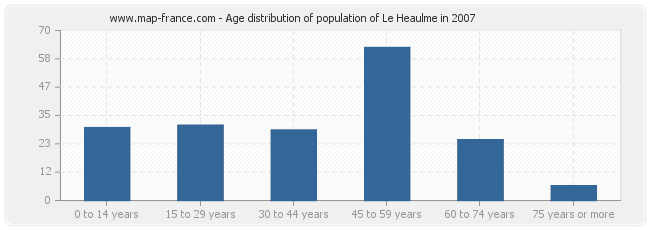 Age distribution of population of Le Heaulme in 2007